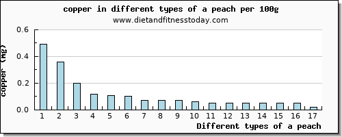 a peach copper per 100g